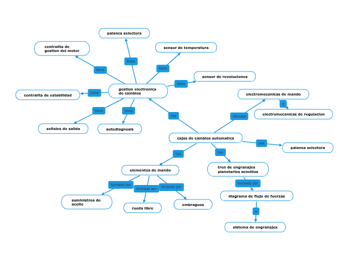 Cajas De Cambios Automatica Mind Map Cajas De Cambios Automatica Mind Map